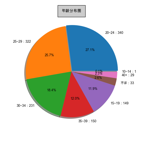 年龄分布统计图