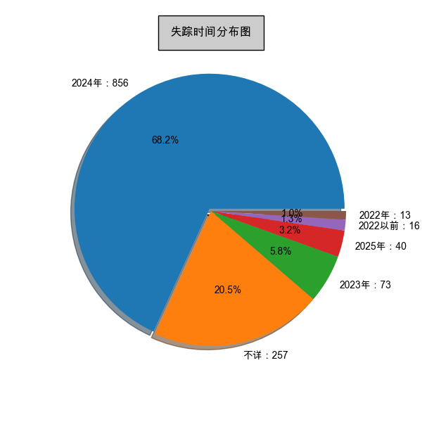 失踪时间分布统计图