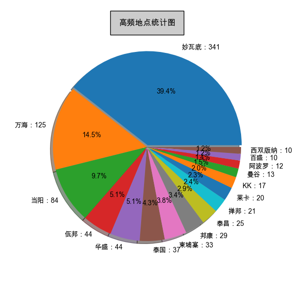高频地点统计图